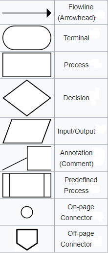 Computer Science Flowchart Symbols Exampleswhat Is Flowchart In Computer Science 5163